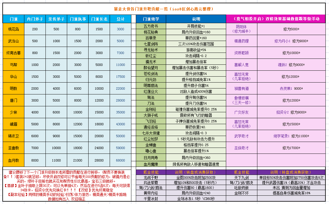 手游暴走大侠门派攻略(暴走大侠门派招式大全)下载