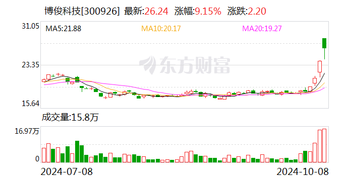 博俊科技最新资讯(博俊科技最新资讯消息)下载